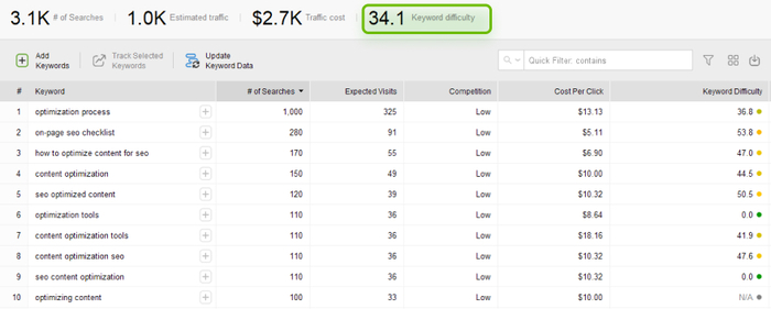 checking group keyword difficulty in Rank Tracker