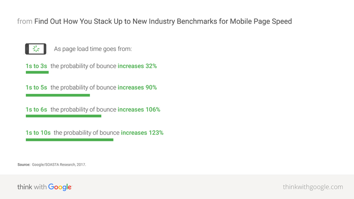 mobile page speed industry benchmarks