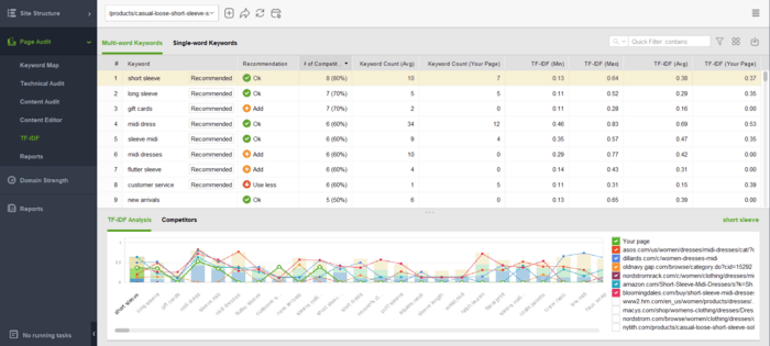 Content tips based on TF-IDF analysis