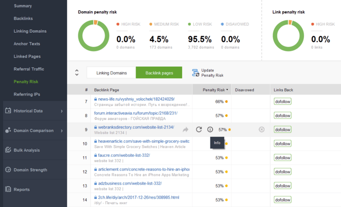 Examining the Penalty Risk of backlinks