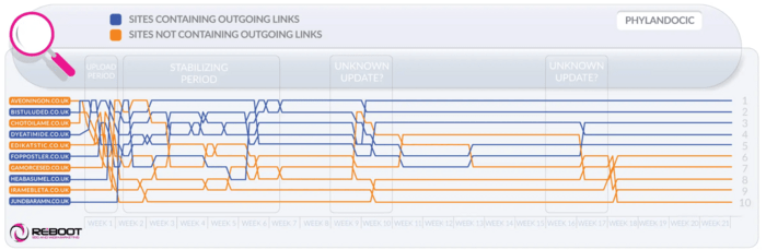 pages with outcoming links ranked better