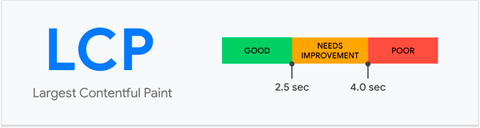 largest contentful paint benchmarks