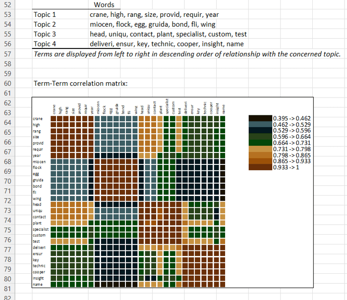 LSA results form XLSTAT