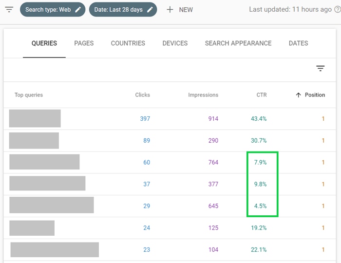 Find keywords whose CTR should be improved and bring fast rise in organic traffic